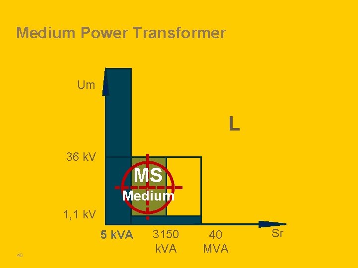 Medium Power Transformer Um L 36 k. V MS Medium 1, 1 k. V