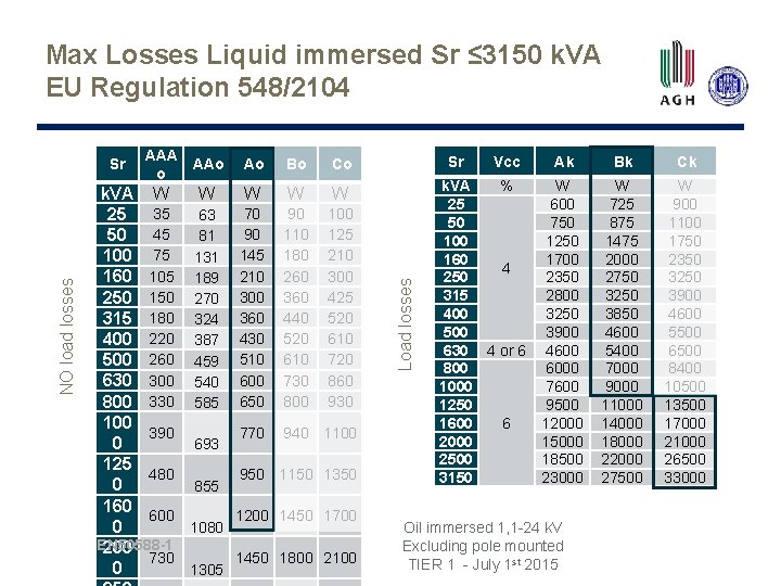 Max Losses Liquid immersed Sr ≤ 3150 k. VA EU Regulation 548/2104 AAA AAo