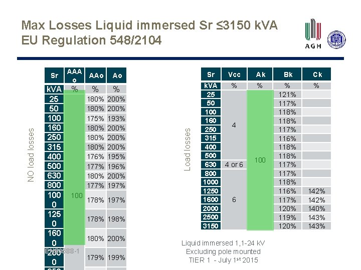 Max Losses Liquid immersed Sr ≤ 3150 k. VA EU Regulation 548/2104 AAA AAo