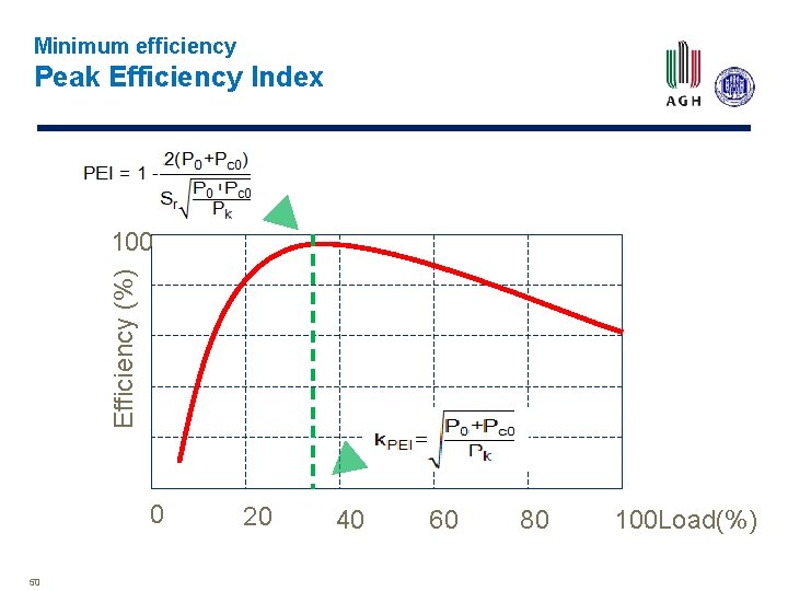 Minimum efficiency Peak Efficiency Index Efficiency (%) 100 0 50 20 40 60 80
