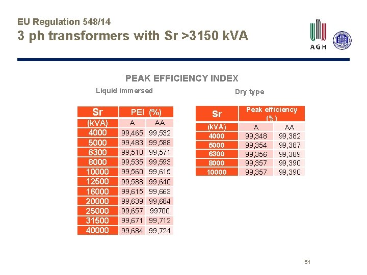 EU Regulation 548/14 3 ph transformers with Sr >3150 k. VA PEAK EFFICIENCY INDEX