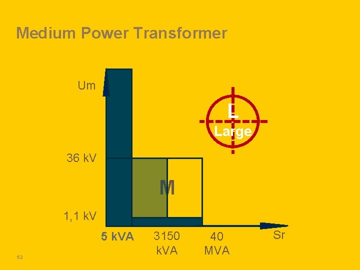 Medium Power Transformer Um L Large 36 k. V M 1, 1 k. V