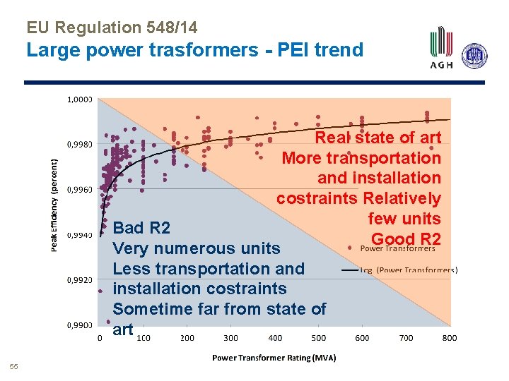 EU Regulation 548/14 Large power trasformers - PEI trend Real state of art More