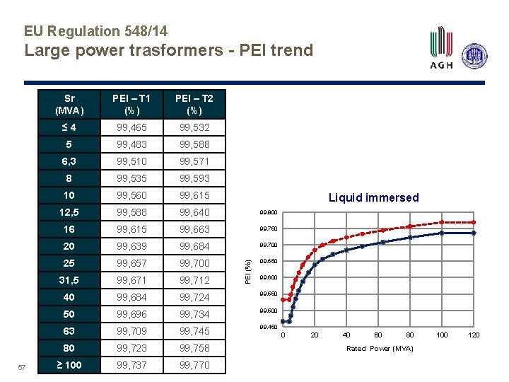 EU Regulation 548/14 Large power trasformers - PEI trend 57 Sr (MVA) PEI –