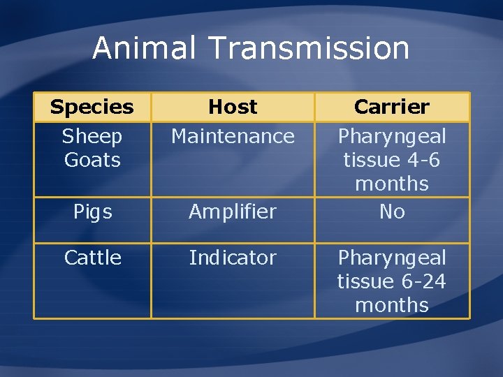 Animal Transmission Species Sheep Goats Host Maintenance Pigs Amplifier Cattle Indicator Carrier Pharyngeal tissue