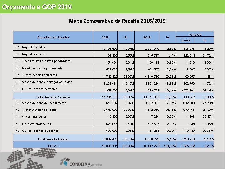 Orçamento e GOP 2019 Mapa Comparativo da Receita 2018/2019 Descrição da Receita 01 Impostos