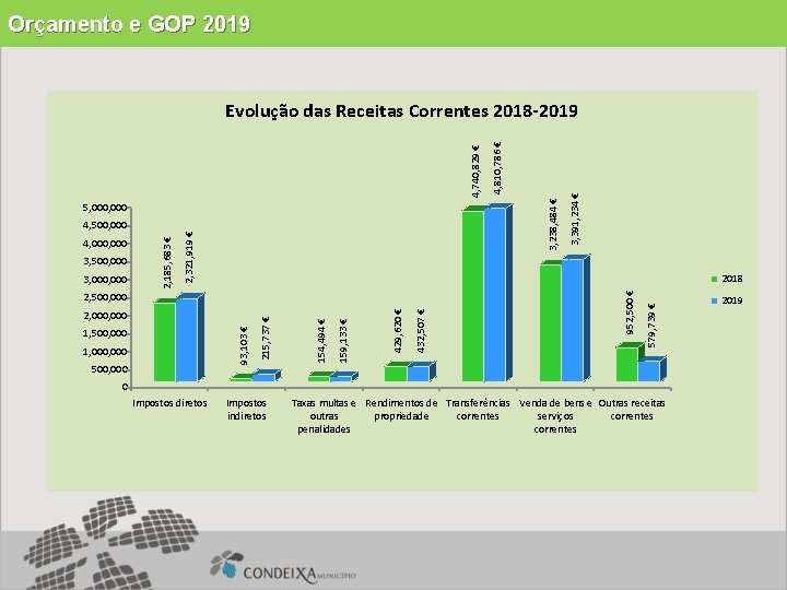 Orçamento e GOP 2019 500, 000 432, 507 € 429, 620 € 159, 133