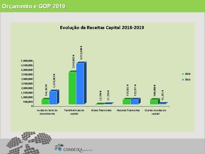 Orçamento e GOP 2019 1, 000 500, 000 0 Venda de bens de investimento