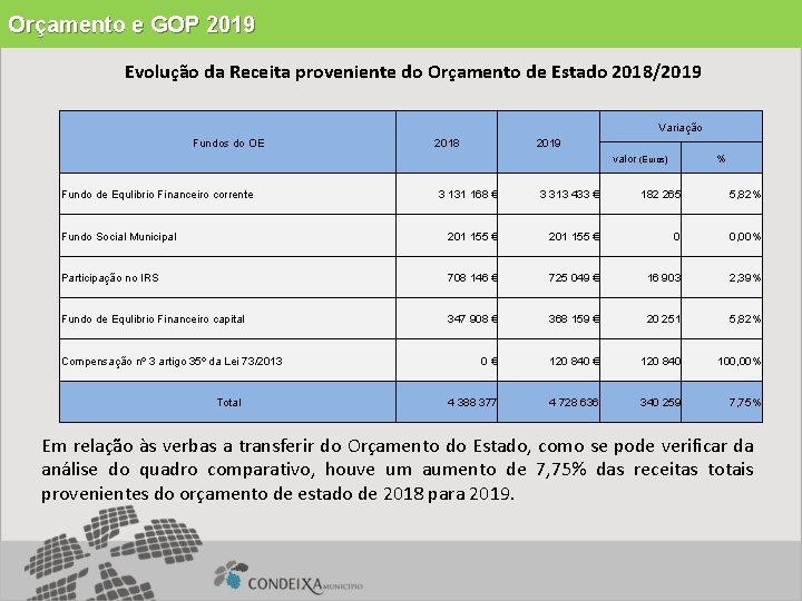 Orçamento e GOP 2019 Evolução da Receita proveniente do Orçamento de Estado 2018/2019 Variação