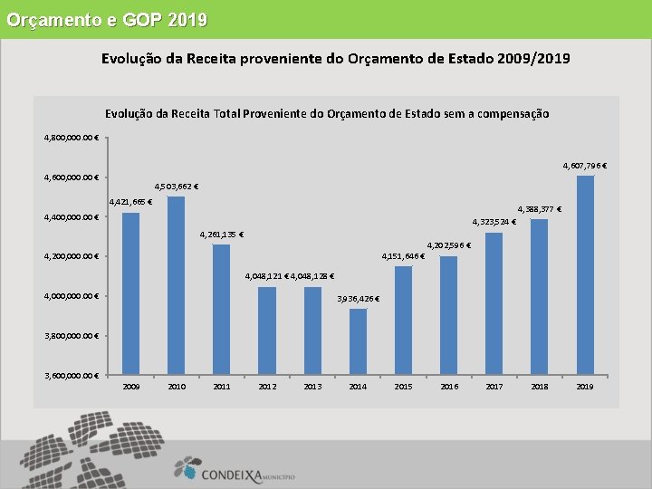 Orçamento e GOP 2019 Evolução da Receita proveniente do Orçamento de Estado 2009/2019 Evolução