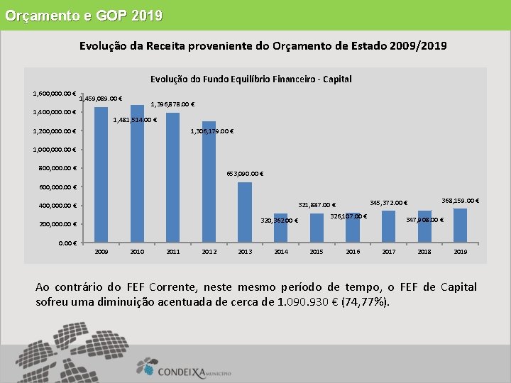 Orçamento e GOP 2019 Evolução da Receita proveniente do Orçamento de Estado 2009/2019 Evolução