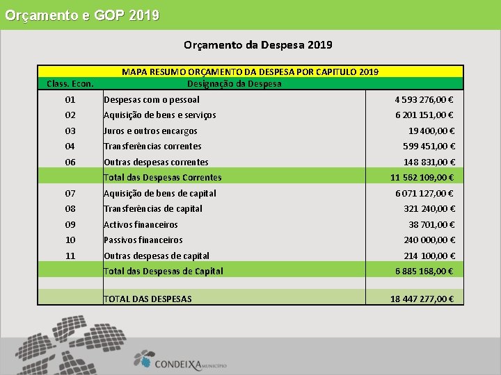 Orçamento e GOP 2019 Orçamento da Despesa 2019 Class. Econ. MAPA RESUMO ORÇAMENTO DA