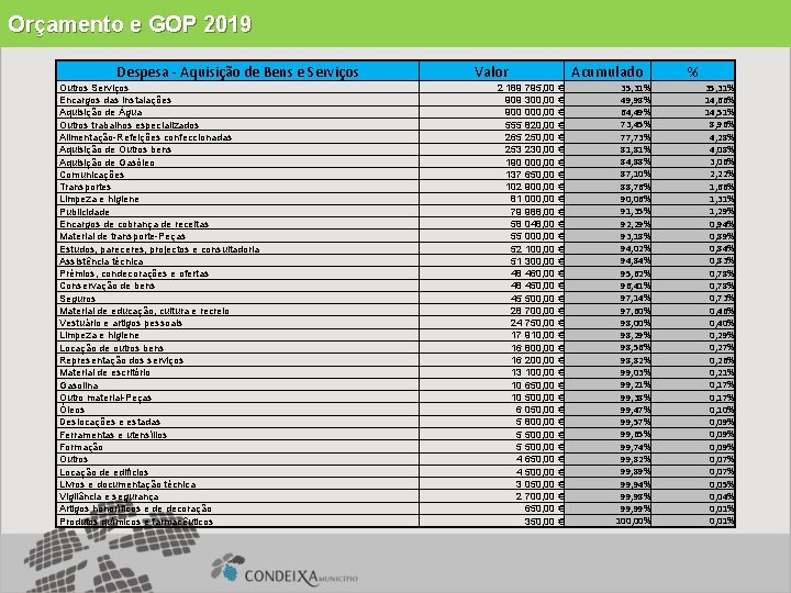 Orçamento e GOP 2019 Despesa - Aquisição de Bens e Serviços Outros Serviços Encargos