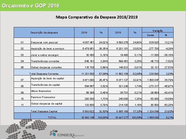 Orçamento e GOP 2019 Mapa Comparativo da Despesa 2018/2019 Descrição da despesa % 2019