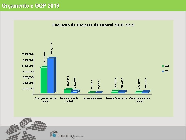 Orçamento e GOP 2019 6, 000 6, 071, 127 € 7, 000 4, 471,