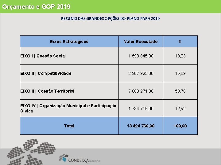 Orçamento e GOP 2019 RESUMO DAS GRANDES OPÇÕES DO PLANO PARA 2019 Eixos Estratégicos