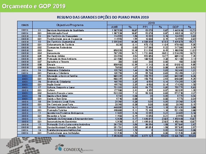 Orçamento e GOP 2019 RESUMO DAS GRANDES OPÇÕES DO PLANO PARA 2019 EIXOS EIXO