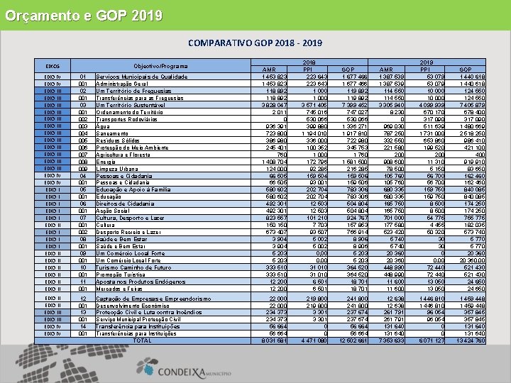 Orçamento e GOP 2019 COMPARATIVO GOP 2018 - 2019 EIXOS Objectivo/Programa EIXO IV EIXO