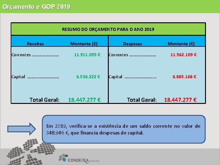 Orçamento e GOP 2019 RESUMO DO ORÇAMENTO PARA O ANO 2019 Receitas Montante (€)