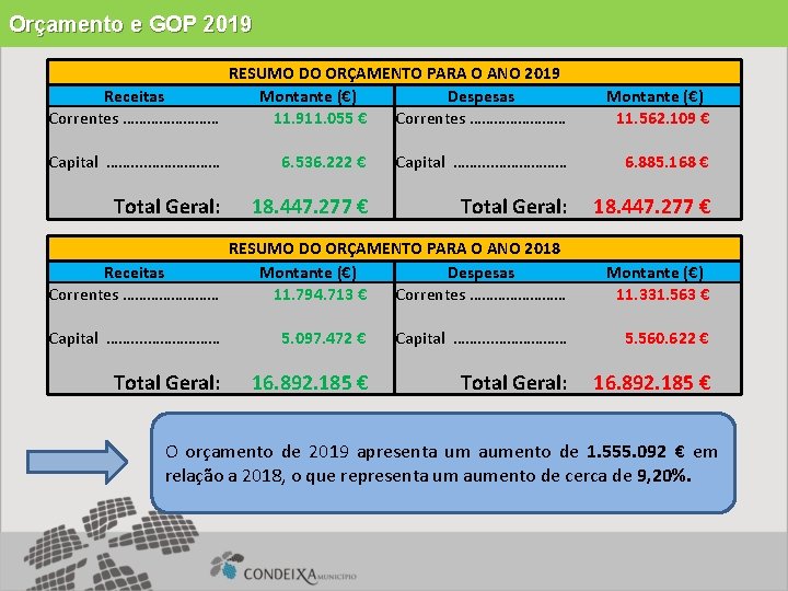 Orçamento e GOP 2019 RESUMO DO ORÇAMENTO PARA O ANO 2019 Receitas Montante (€)