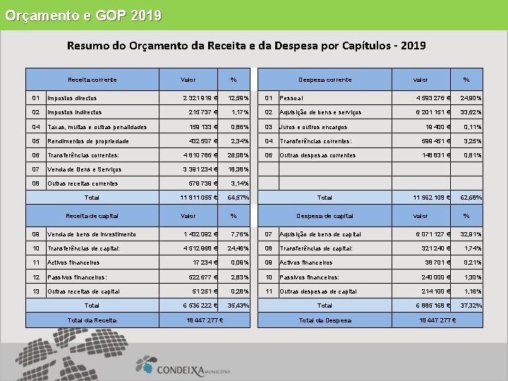 Orçamento e GOP 2019 Resumo do Orçamento da Receita e da Despesa por Capítulos