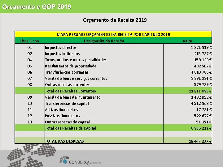 Orçamento e GOP 2019 Orçamento da Receita 2019 MAPA RESUMO ORÇAMENTO DA RECEITA POR
