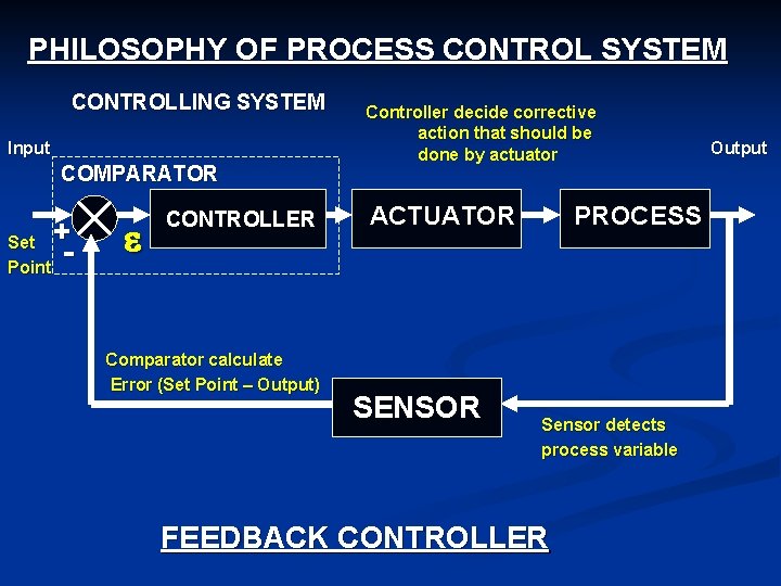 PHILOSOPHY OF PROCESS CONTROL SYSTEM CONTROLLING SYSTEM Input COMPARATOR Set Point + - e