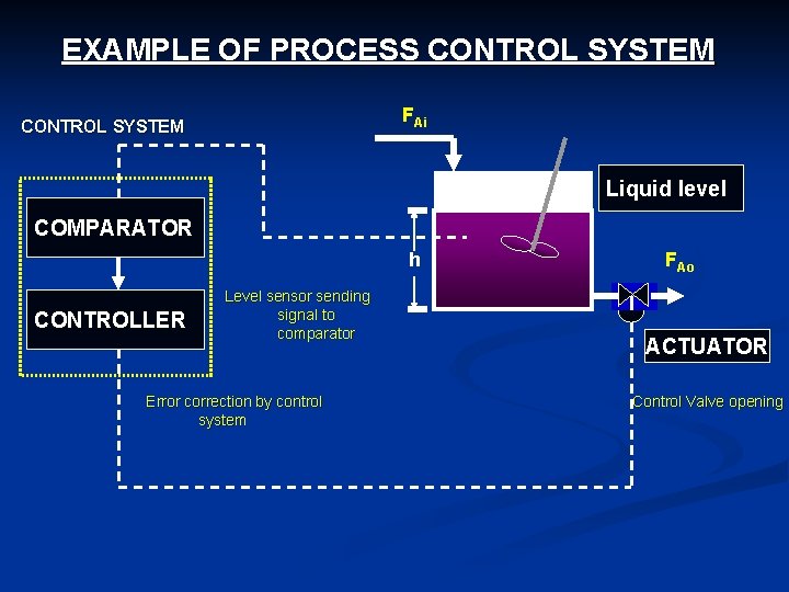 EXAMPLE OF PROCESS CONTROL SYSTEM FAi CONTROL SYSTEM Liquid level COMPARATOR h CONTROLLER Level