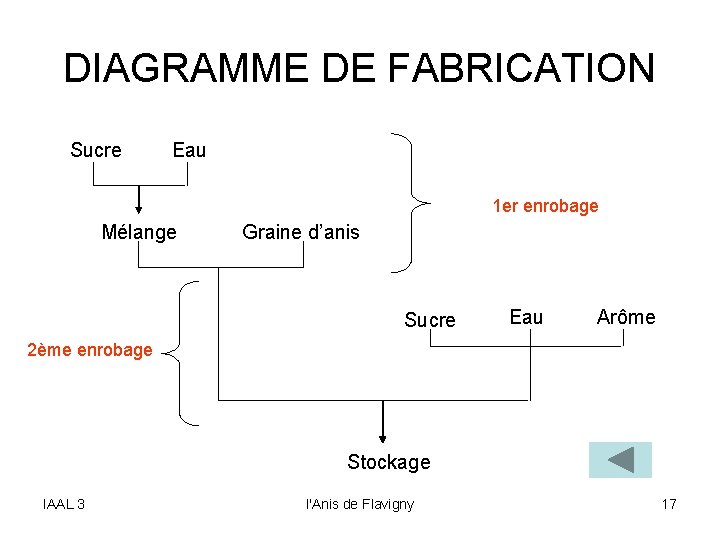 DIAGRAMME DE FABRICATION Sucre Eau 1 er enrobage Mélange Graine d’anis Sucre Eau Arôme