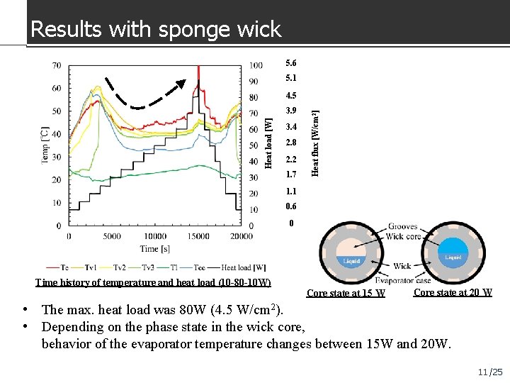 Results with sponge wick 5. 6 5. 1 Heat load [W] 3. 9 3.