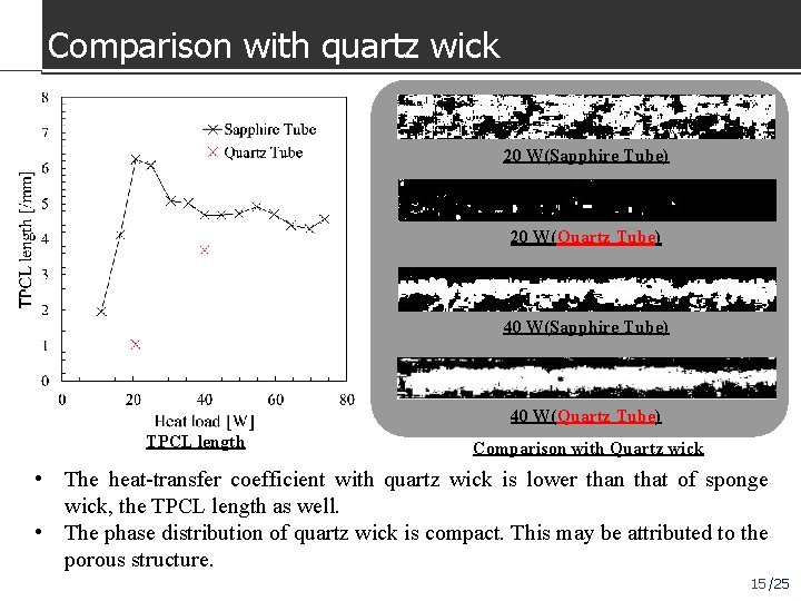 Comparison with quartz wick 20 W(Sapphire Tube) 20 W(Quartz Tube) 40 W(Sapphire Tube) 40