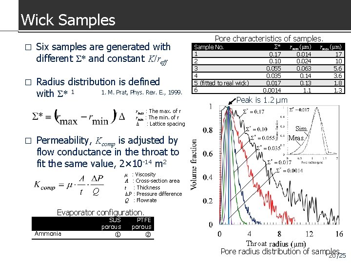Wick Samples � Six samples are generated with different Σ* and constant K/reff �