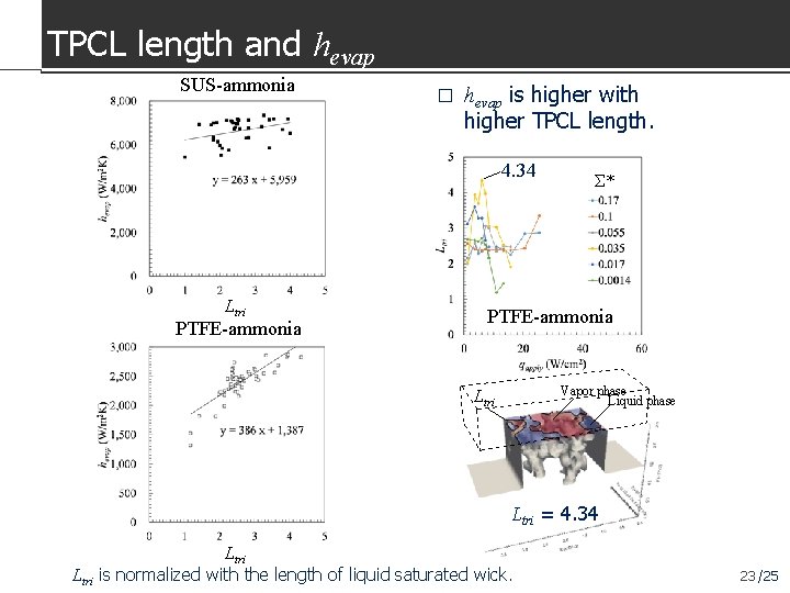 TPCL length and hevap SUS-ammonia � hevap is higher with higher TPCL length. 4.