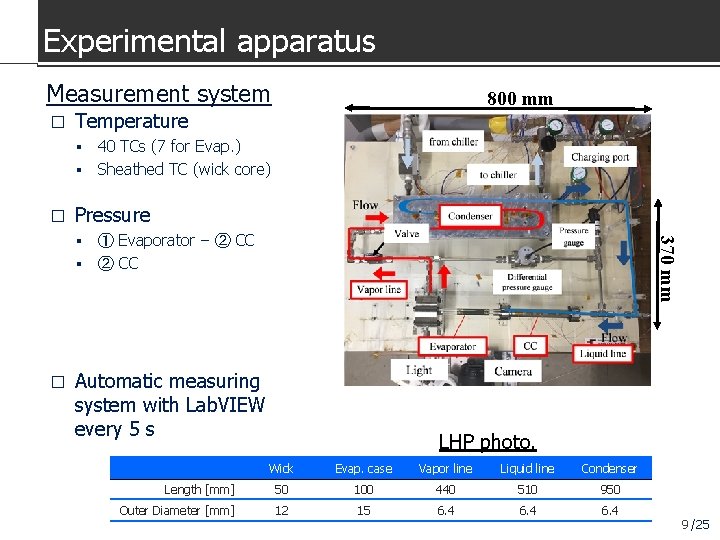 Experimental apparatus Measurement system � 800 mm Temperature 40 TCs (7 for Evap. )