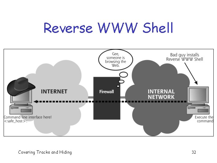 Reverse WWW Shell Covering Tracks and Hiding 32 Reverse WWW Shell Covering Tracks and Hiding 32