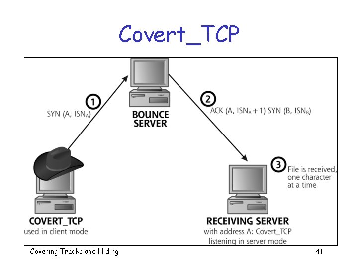 Covert_TCP Covering Tracks and Hiding 41 Covert_TCP Covering Tracks and Hiding 41