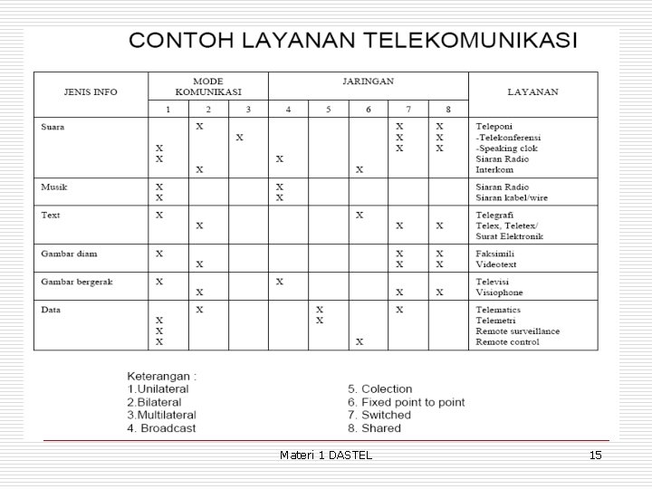 Materi 1 DASTEL 15 