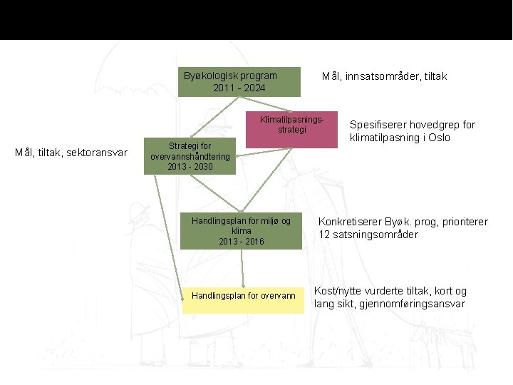 Byøkologisk program 2011 - 2024 Mål, innsatsområder, tiltak Klimatilpasningsstrategi Mål, tiltak, sektoransvar Strategi for