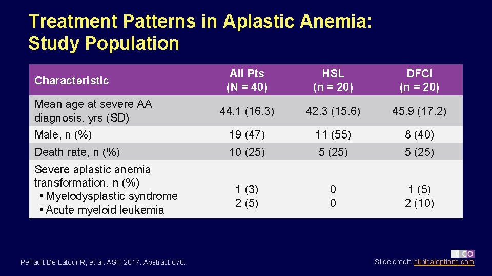 Treatment Patterns in Aplastic Anemia: Study Population All Pts (N = 40) HSL (n