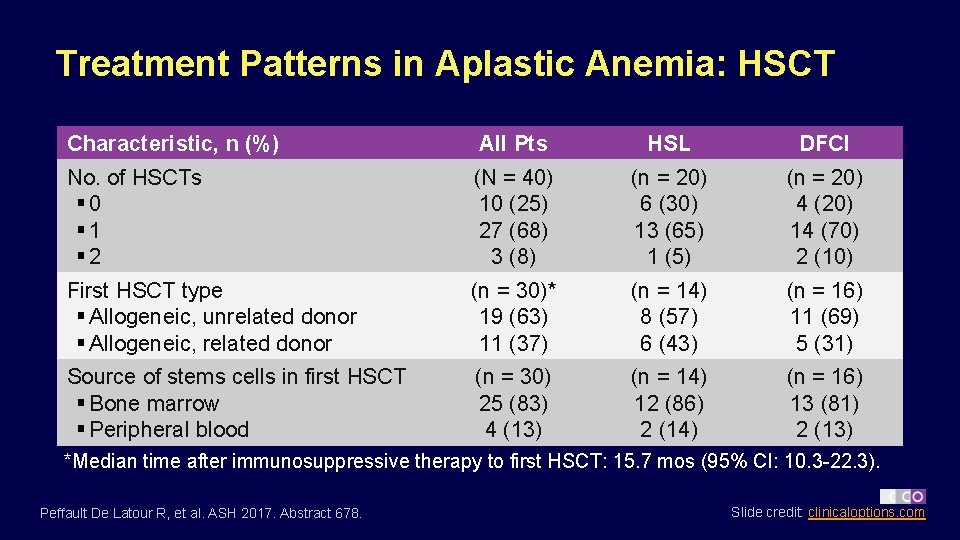 Treatment Patterns in Aplastic Anemia: HSCT Characteristic, n (%) All Pts HSL DFCI No.