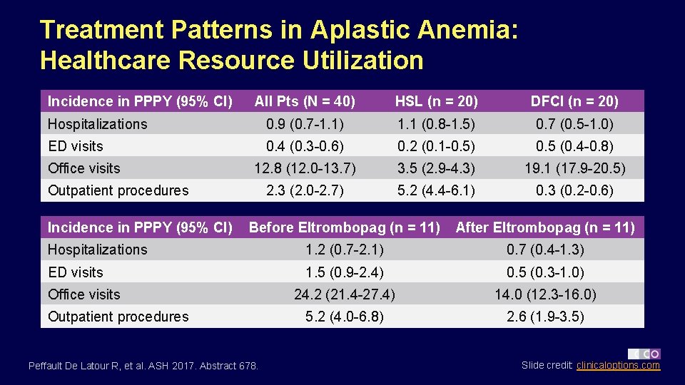 Treatment Patterns in Aplastic Anemia: Healthcare Resource Utilization Incidence in PPPY (95% CI) All
