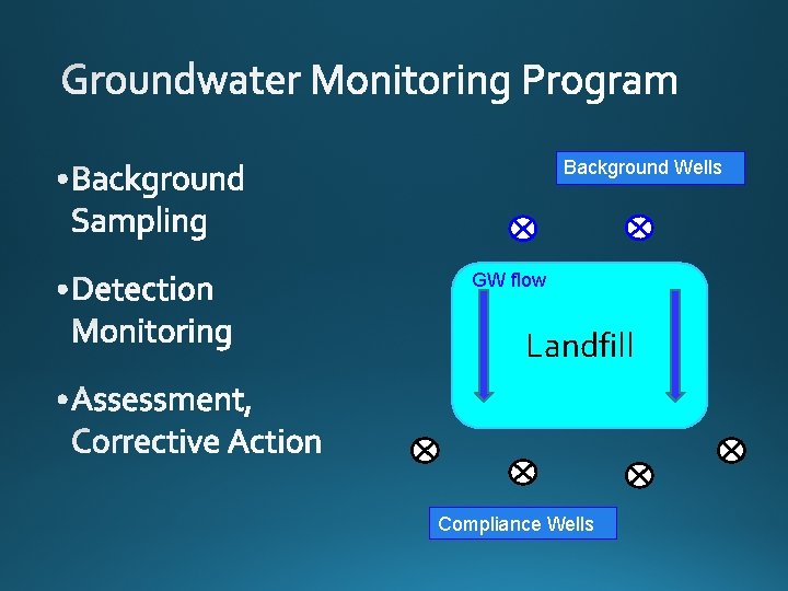 Background Wells GW flow Landfill Compliance Wells 