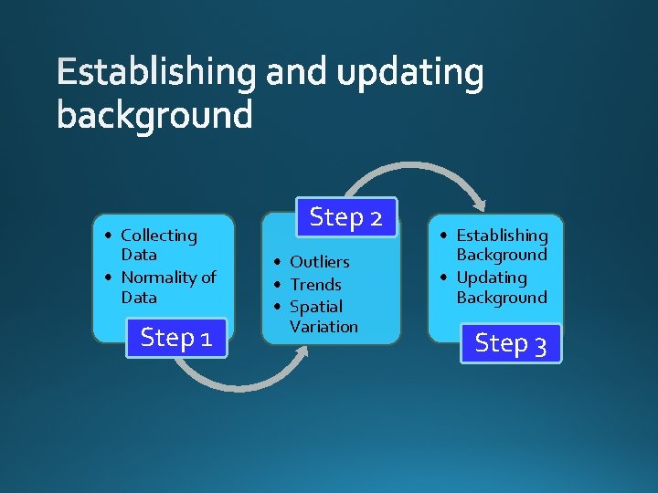  • Collecting Data • Normality of Data Step 1 Step 2 • Outliers