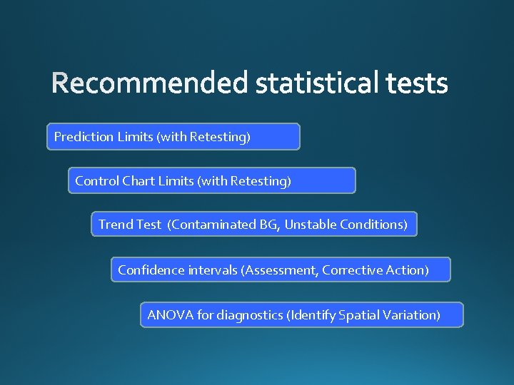 Prediction Limits (with Retesting) Control Chart Limits (with Retesting) Trend Test (Contaminated BG, Unstable