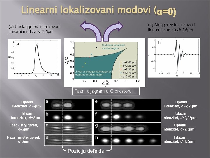 Linearni lokalizovani modovi (α=0) (b) Staggered lokalizovani linearni mod za d=2, 5μm (a) Unstaggered