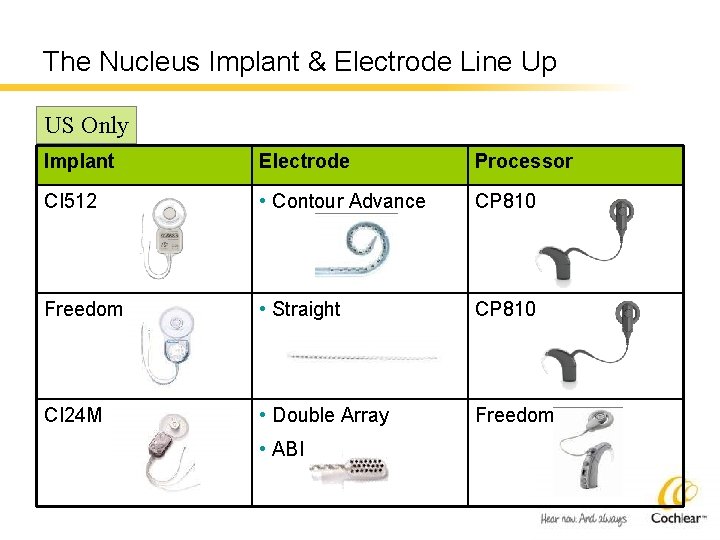 The Nucleus Implant & Electrode Line Up US Only Implant Electrode Processor CI 512