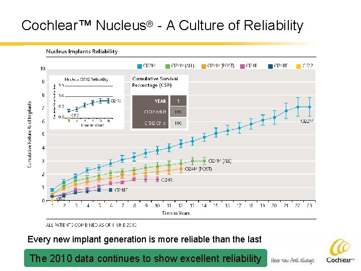 Cochlear™ Nucleus® - A Culture of Reliability Every new implant generation is more reliable
