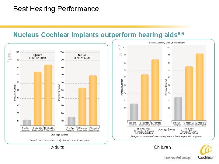 Best Hearing Performance Nucleus Cochlear Implants outperform hearing aids 8, 9 Adults Children 