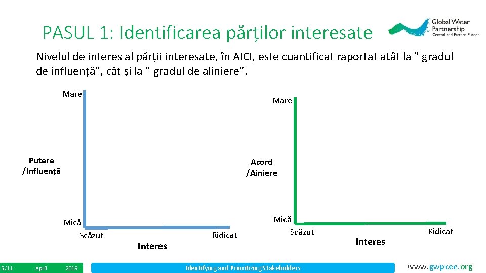 PASUL 1: Identificarea părților interesate Nivelul de interes al părții interesate, în AICI, este