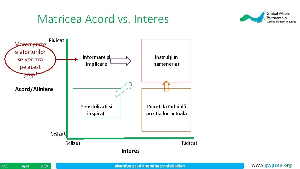 Matricea Acord vs. Interes Marea parte a eforturilor se vor axa pe acest grup!